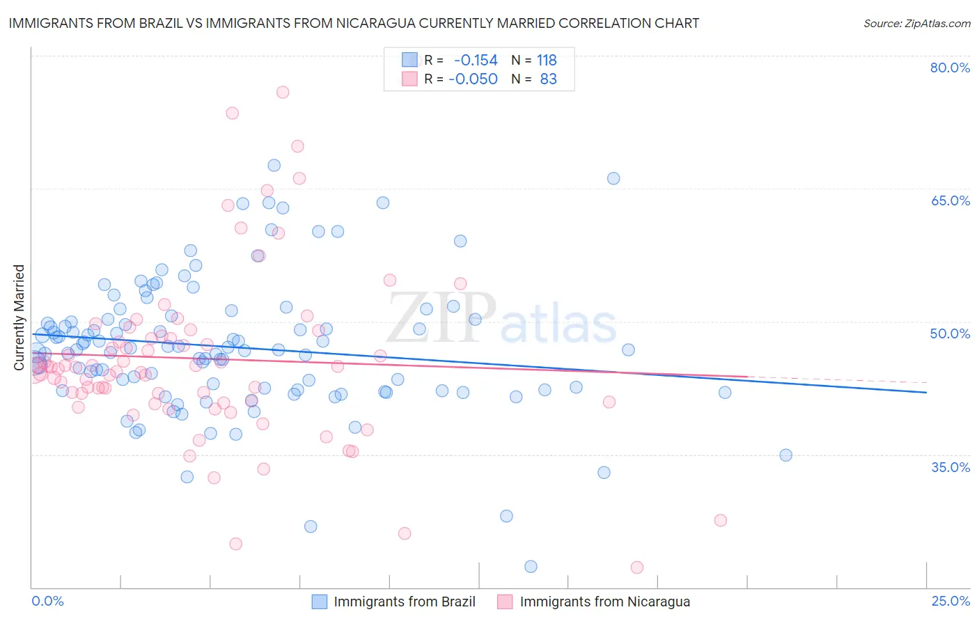 Immigrants from Brazil vs Immigrants from Nicaragua Currently Married