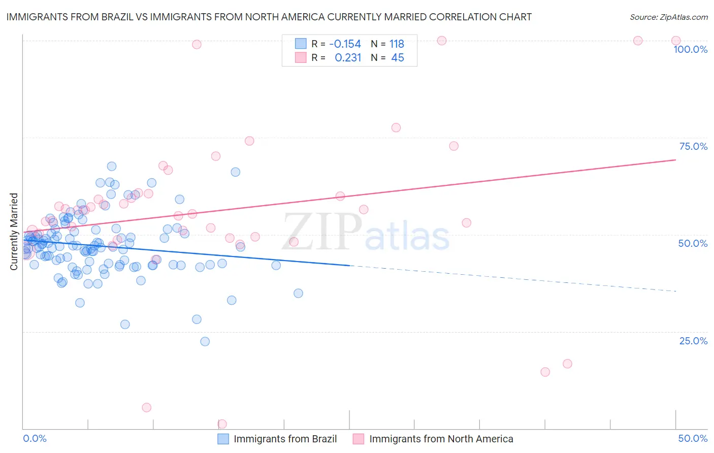 Immigrants from Brazil vs Immigrants from North America Currently Married