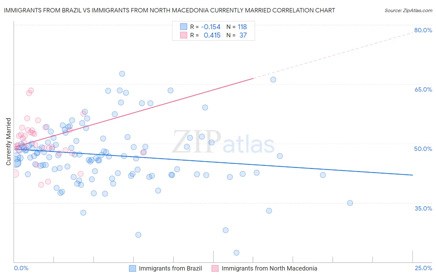 Immigrants from Brazil vs Immigrants from North Macedonia Currently Married