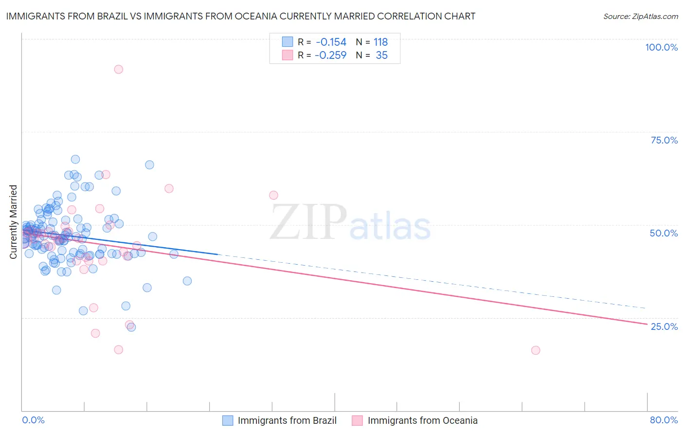 Immigrants from Brazil vs Immigrants from Oceania Currently Married