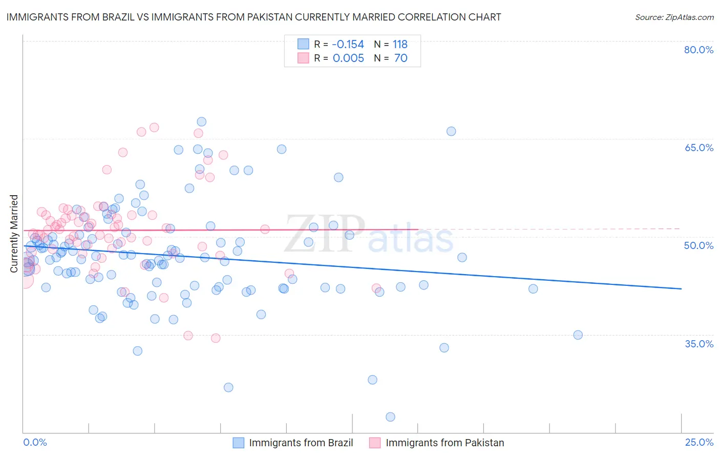 Immigrants from Brazil vs Immigrants from Pakistan Currently Married