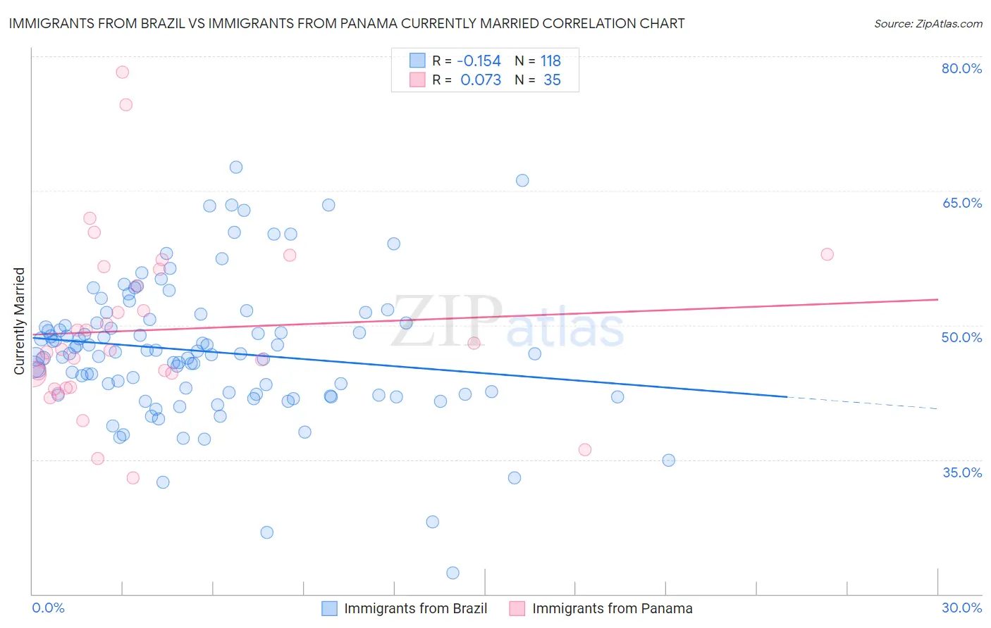 Immigrants from Brazil vs Immigrants from Panama Currently Married