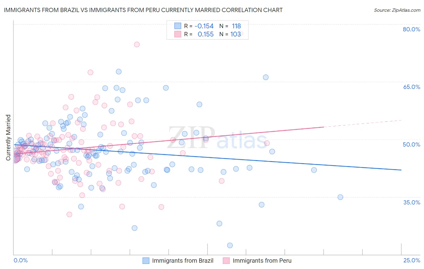 Immigrants from Brazil vs Immigrants from Peru Currently Married