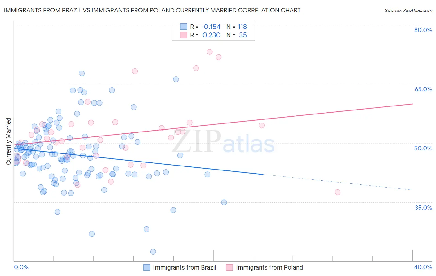 Immigrants from Brazil vs Immigrants from Poland Currently Married