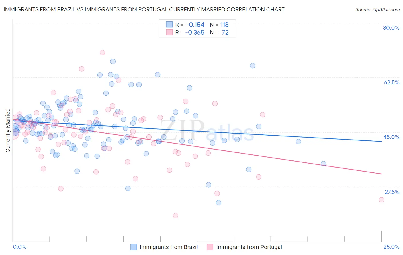 Immigrants from Brazil vs Immigrants from Portugal Currently Married