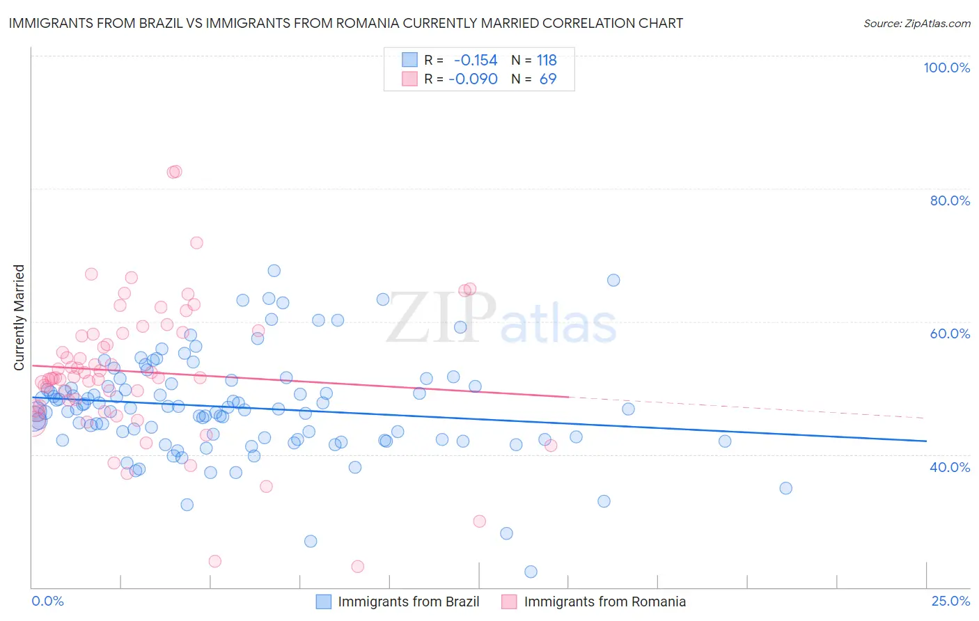 Immigrants from Brazil vs Immigrants from Romania Currently Married