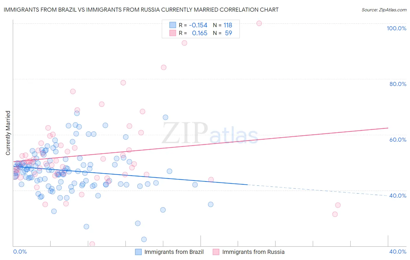 Immigrants from Brazil vs Immigrants from Russia Currently Married