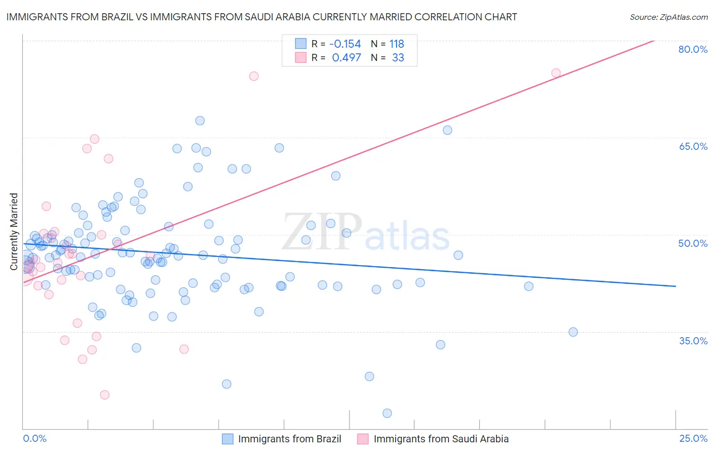 Immigrants from Brazil vs Immigrants from Saudi Arabia Currently Married