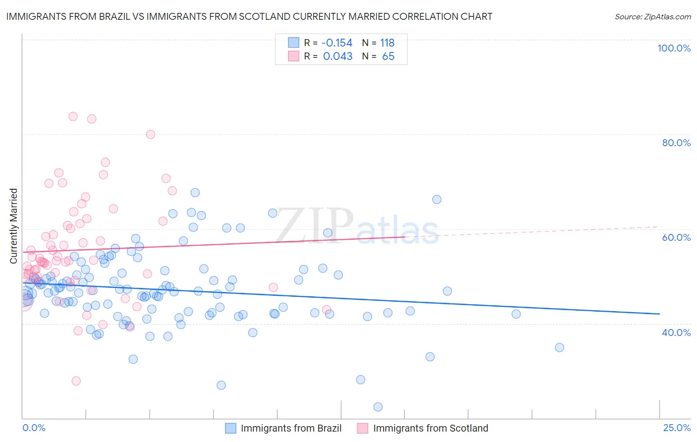 Immigrants from Brazil vs Immigrants from Scotland Currently Married