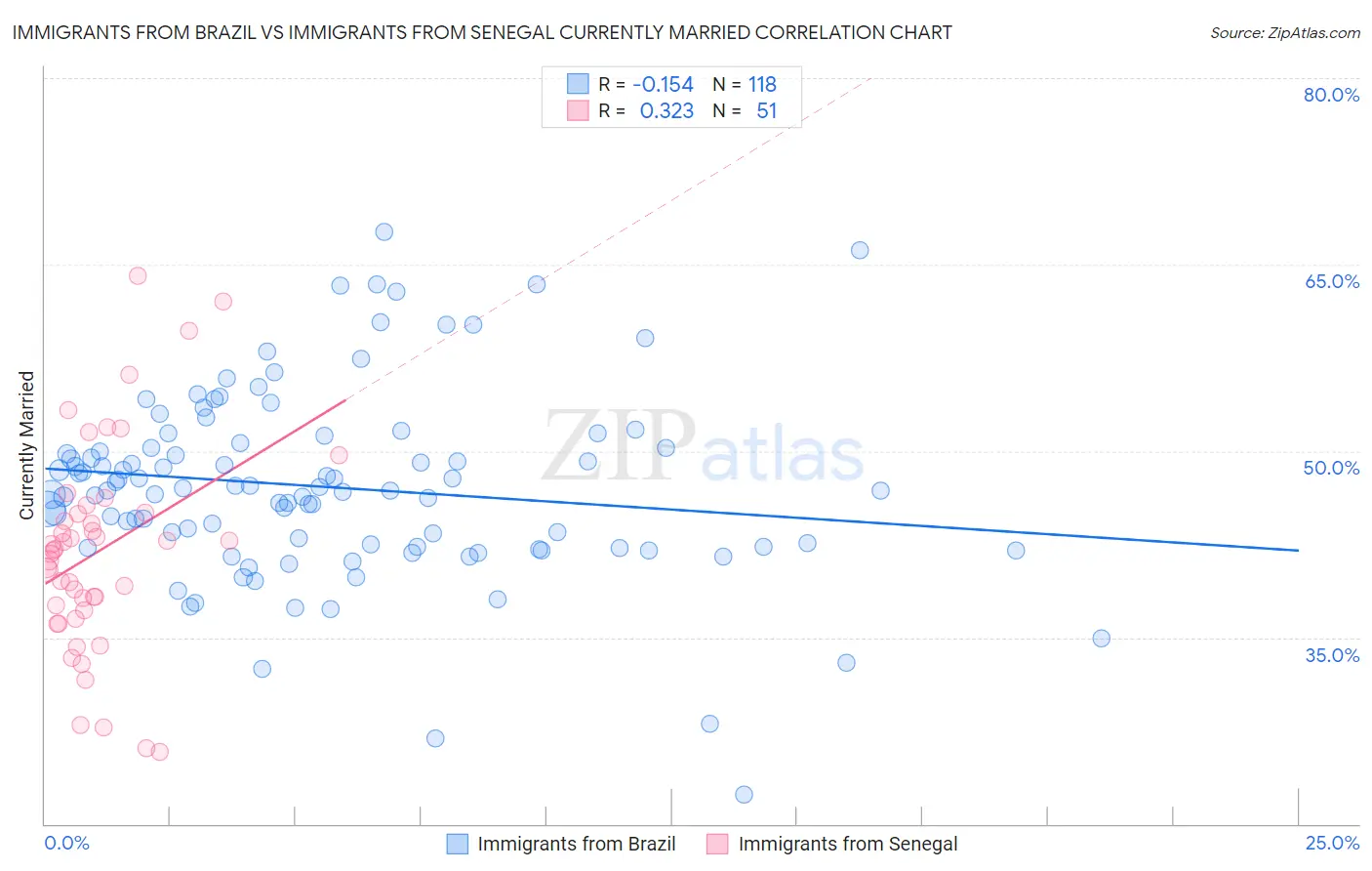 Immigrants from Brazil vs Immigrants from Senegal Currently Married