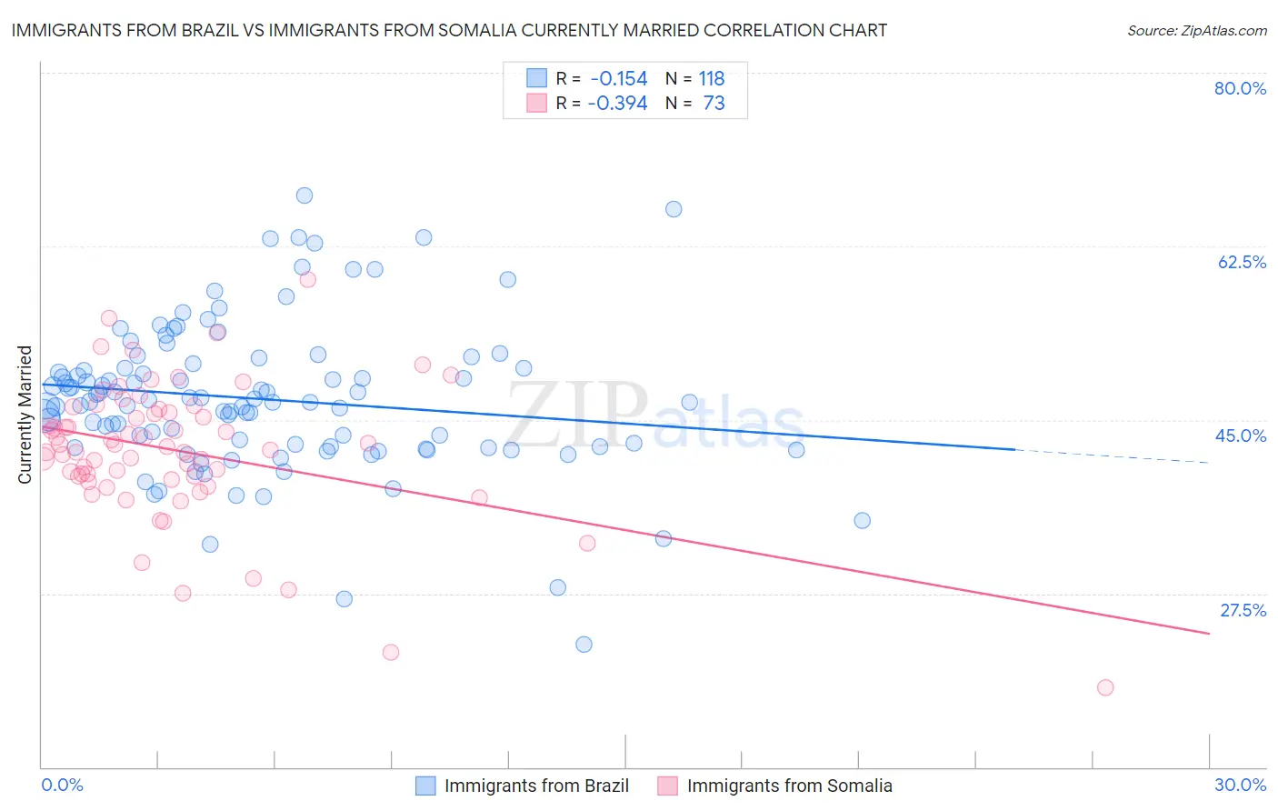 Immigrants from Brazil vs Immigrants from Somalia Currently Married