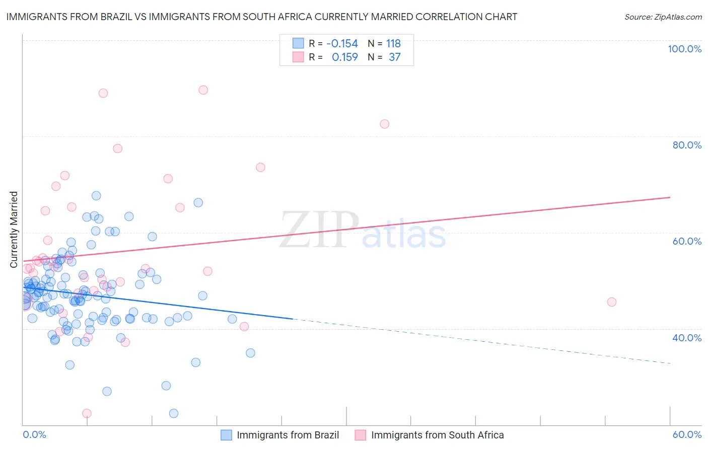 Immigrants from Brazil vs Immigrants from South Africa Currently Married