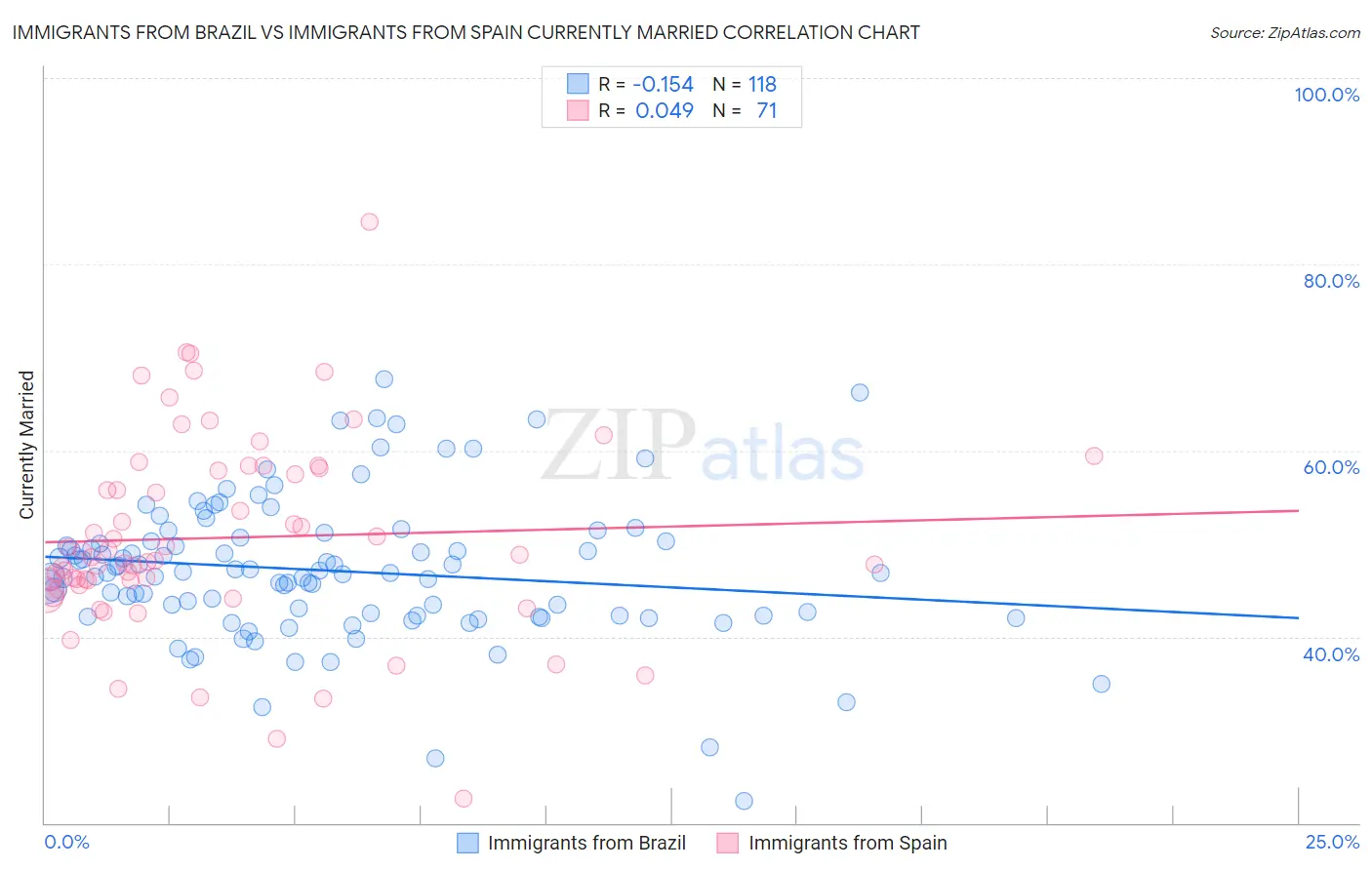 Immigrants from Brazil vs Immigrants from Spain Currently Married