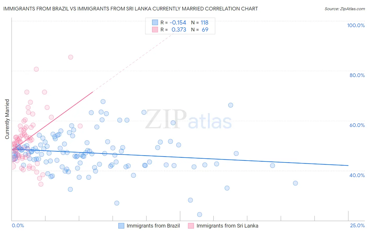 Immigrants from Brazil vs Immigrants from Sri Lanka Currently Married