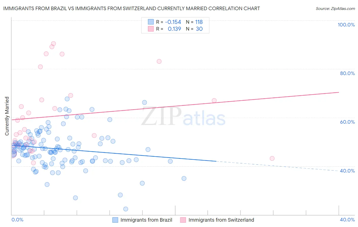 Immigrants from Brazil vs Immigrants from Switzerland Currently Married