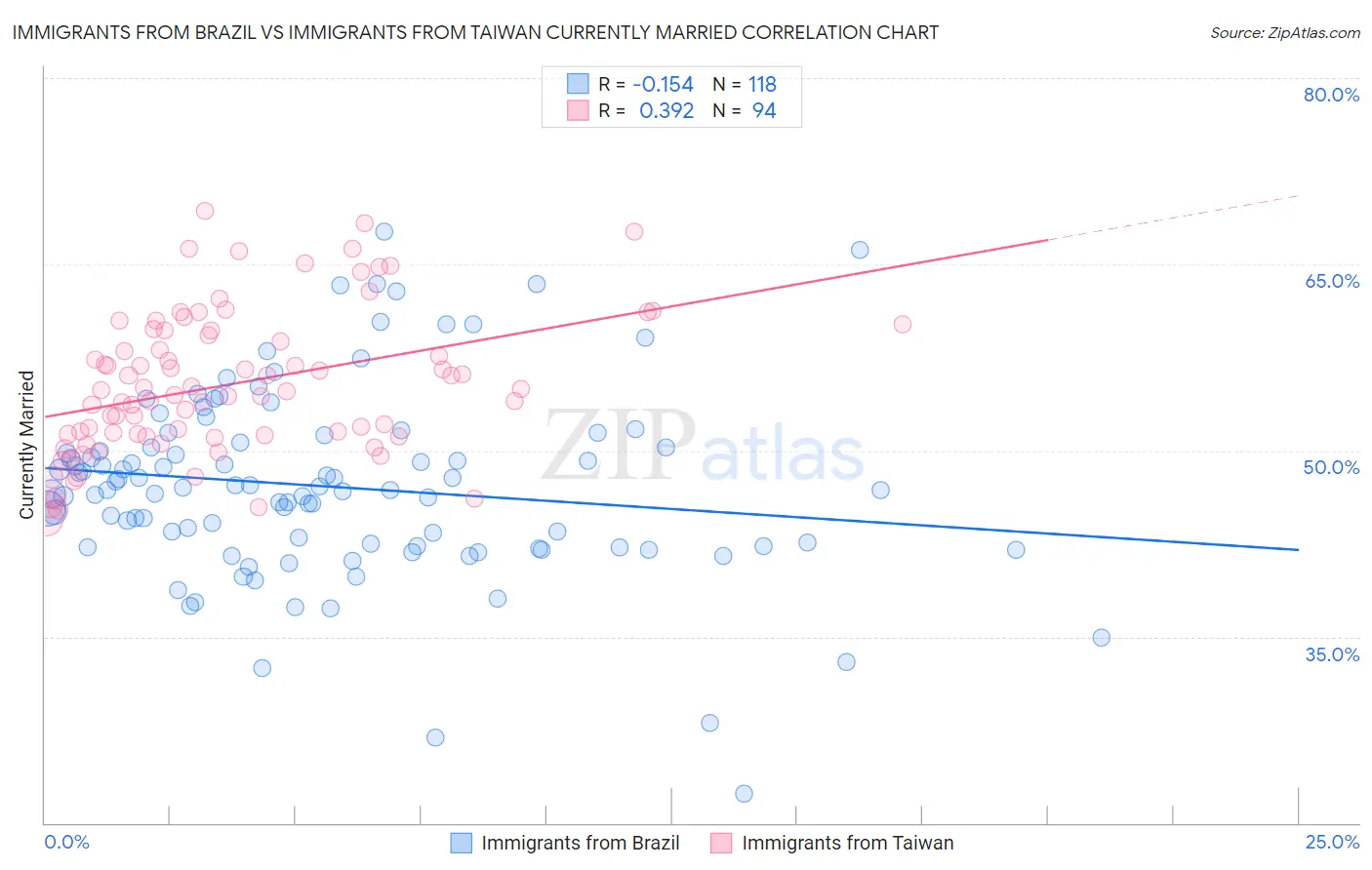 Immigrants from Brazil vs Immigrants from Taiwan Currently Married