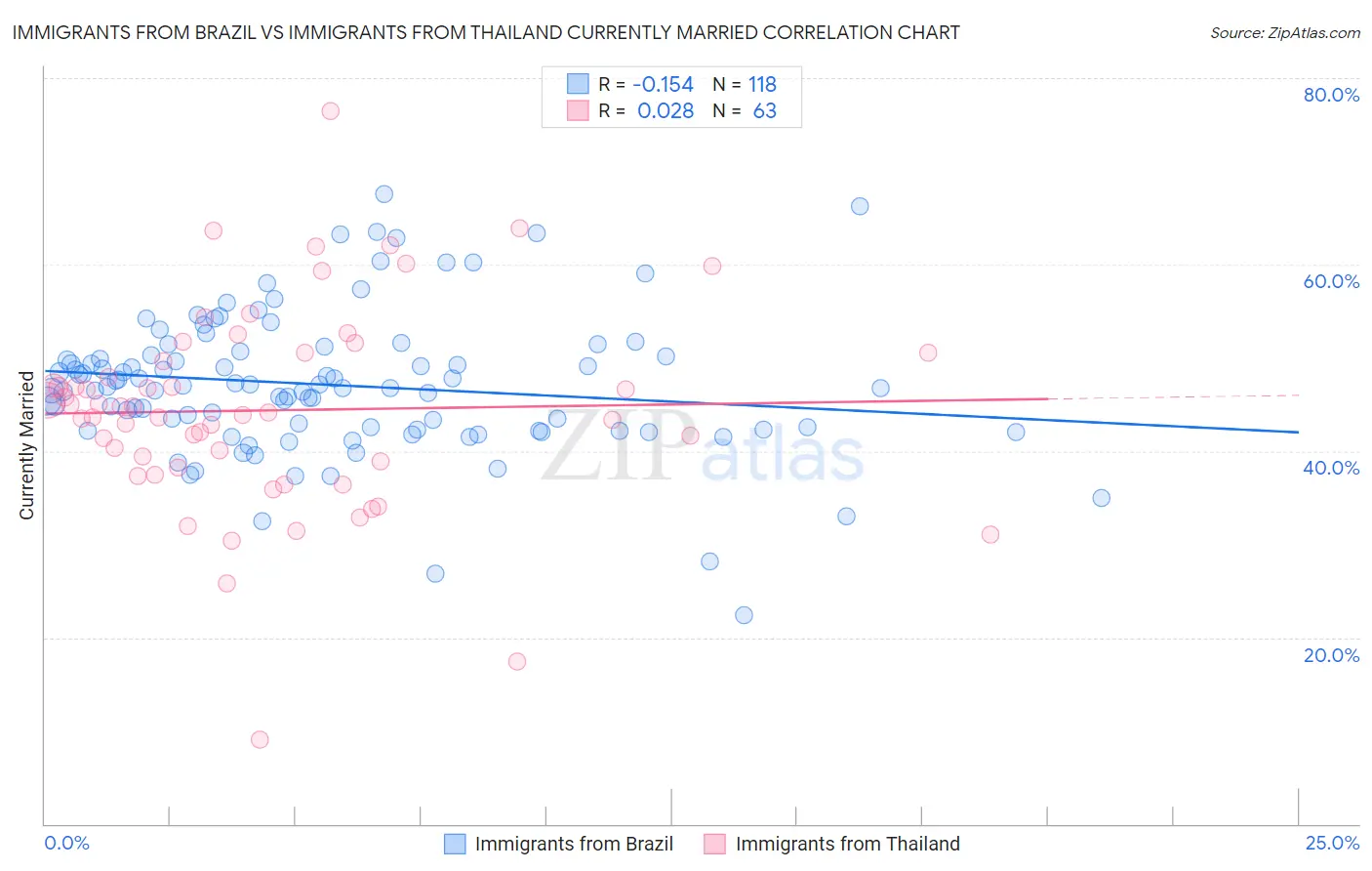 Immigrants from Brazil vs Immigrants from Thailand Currently Married