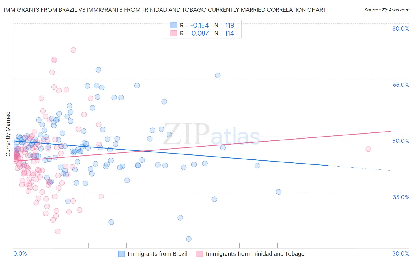 Immigrants from Brazil vs Immigrants from Trinidad and Tobago Currently Married