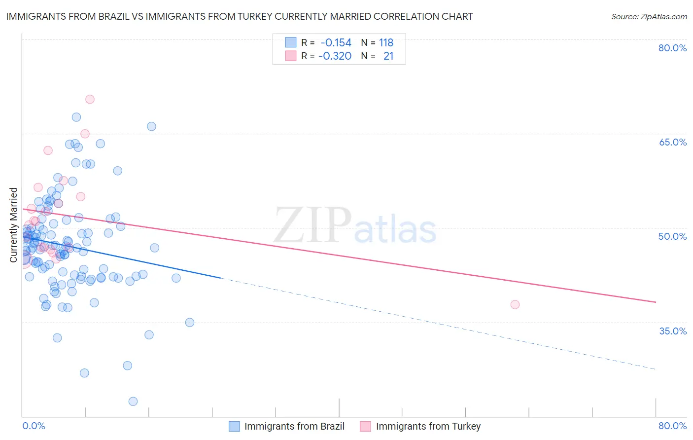 Immigrants from Brazil vs Immigrants from Turkey Currently Married