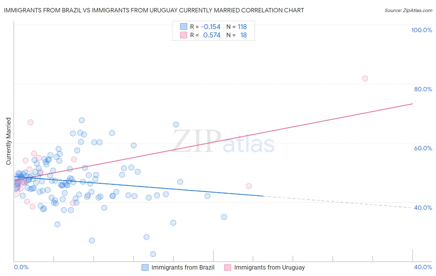 Immigrants from Brazil vs Immigrants from Uruguay Currently Married