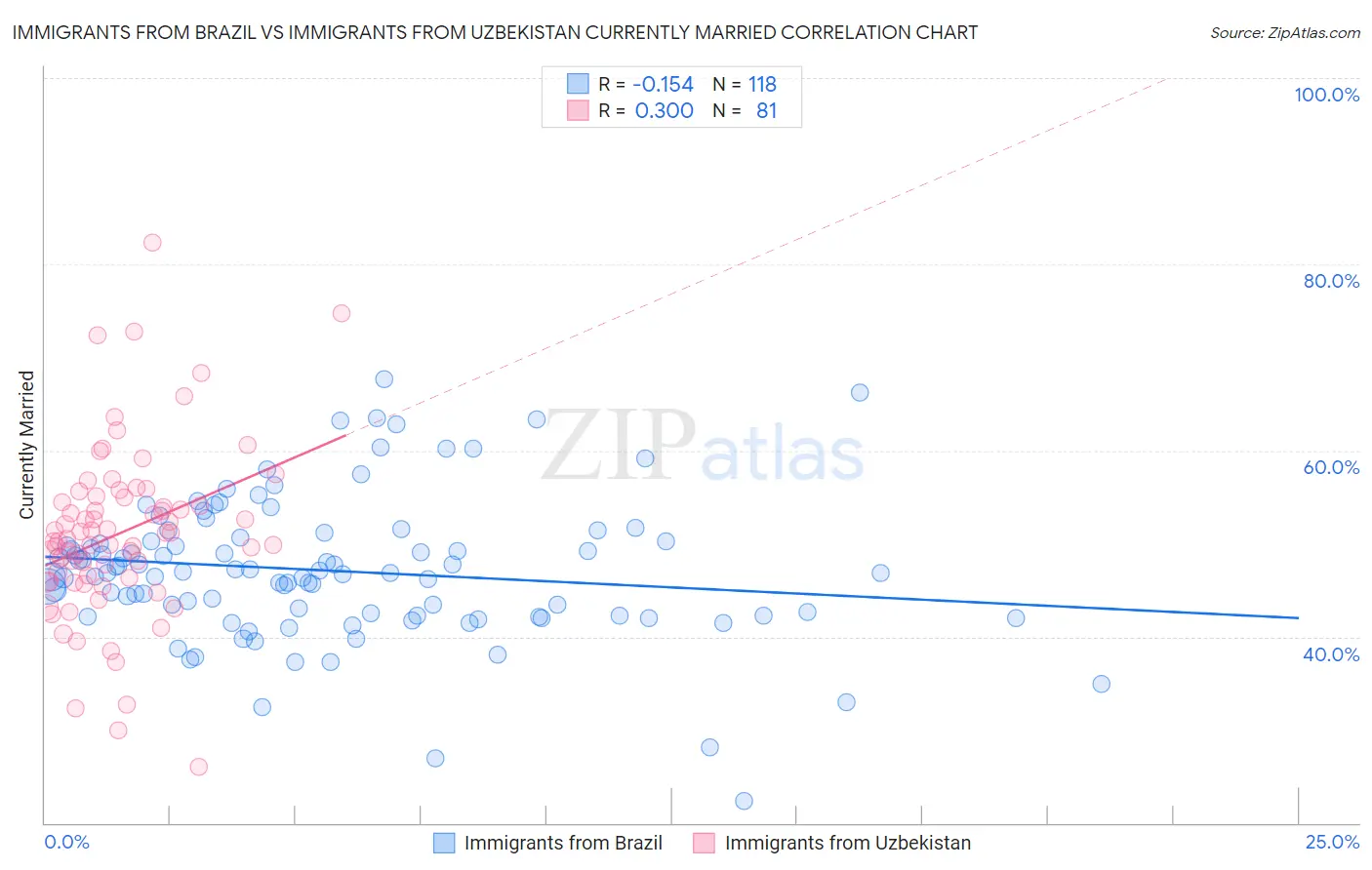 Immigrants from Brazil vs Immigrants from Uzbekistan Currently Married