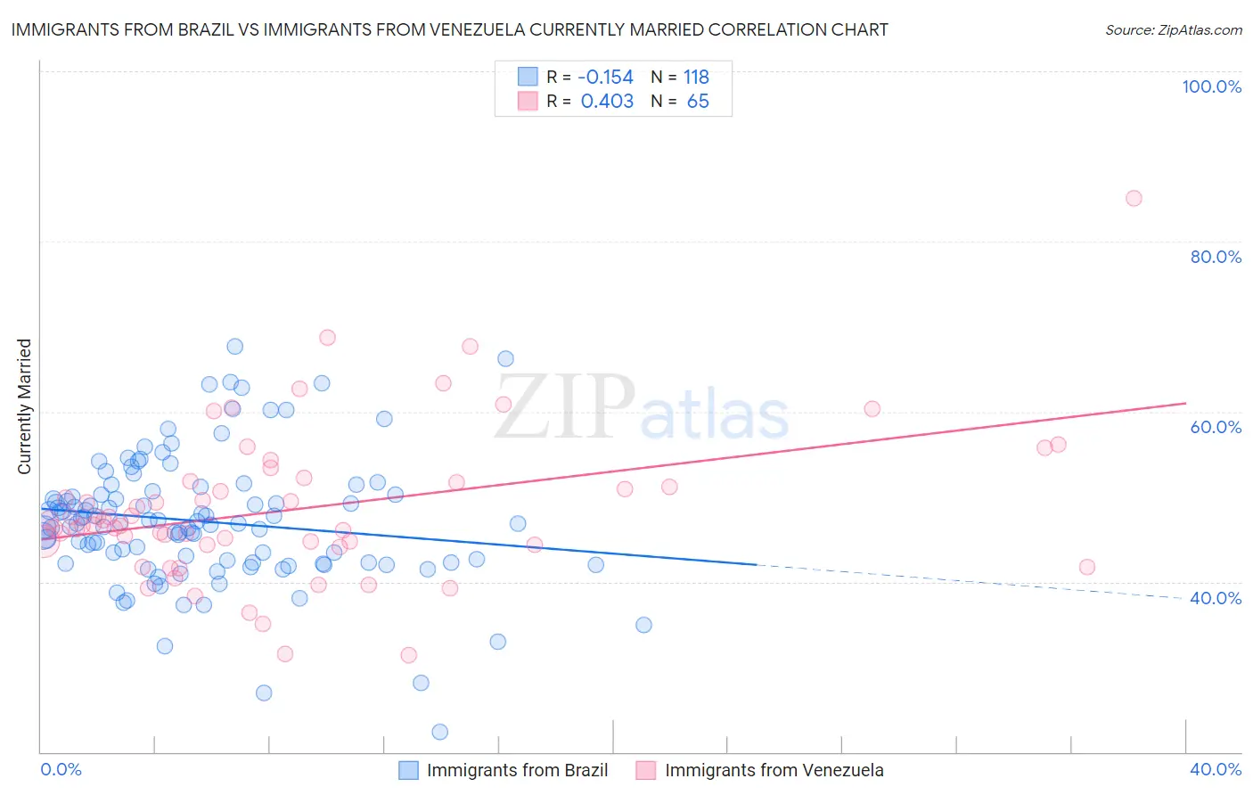 Immigrants from Brazil vs Immigrants from Venezuela Currently Married