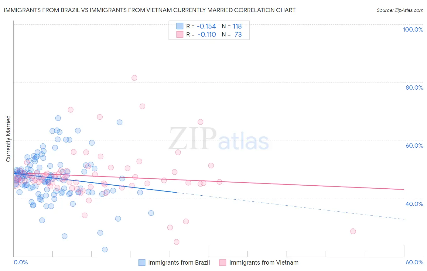 Immigrants from Brazil vs Immigrants from Vietnam Currently Married