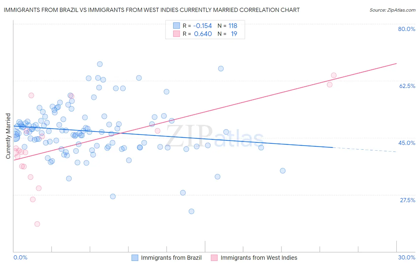 Immigrants from Brazil vs Immigrants from West Indies Currently Married
