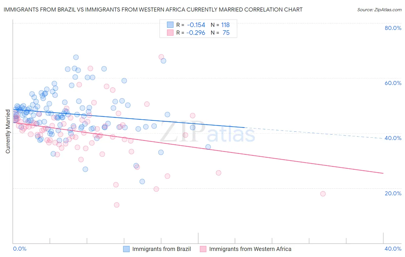 Immigrants from Brazil vs Immigrants from Western Africa Currently Married