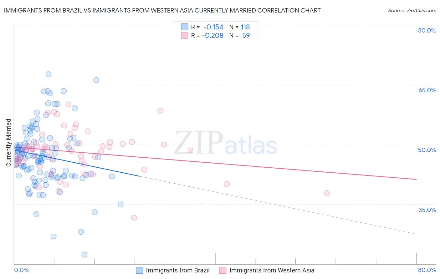 Immigrants from Brazil vs Immigrants from Western Asia Currently Married