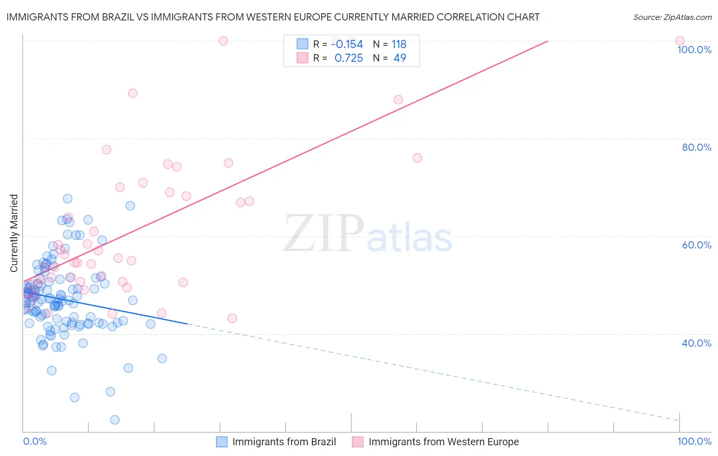 Immigrants from Brazil vs Immigrants from Western Europe Currently Married