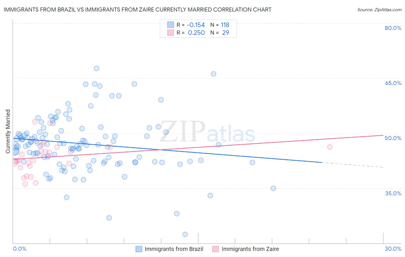 Immigrants from Brazil vs Immigrants from Zaire Currently Married