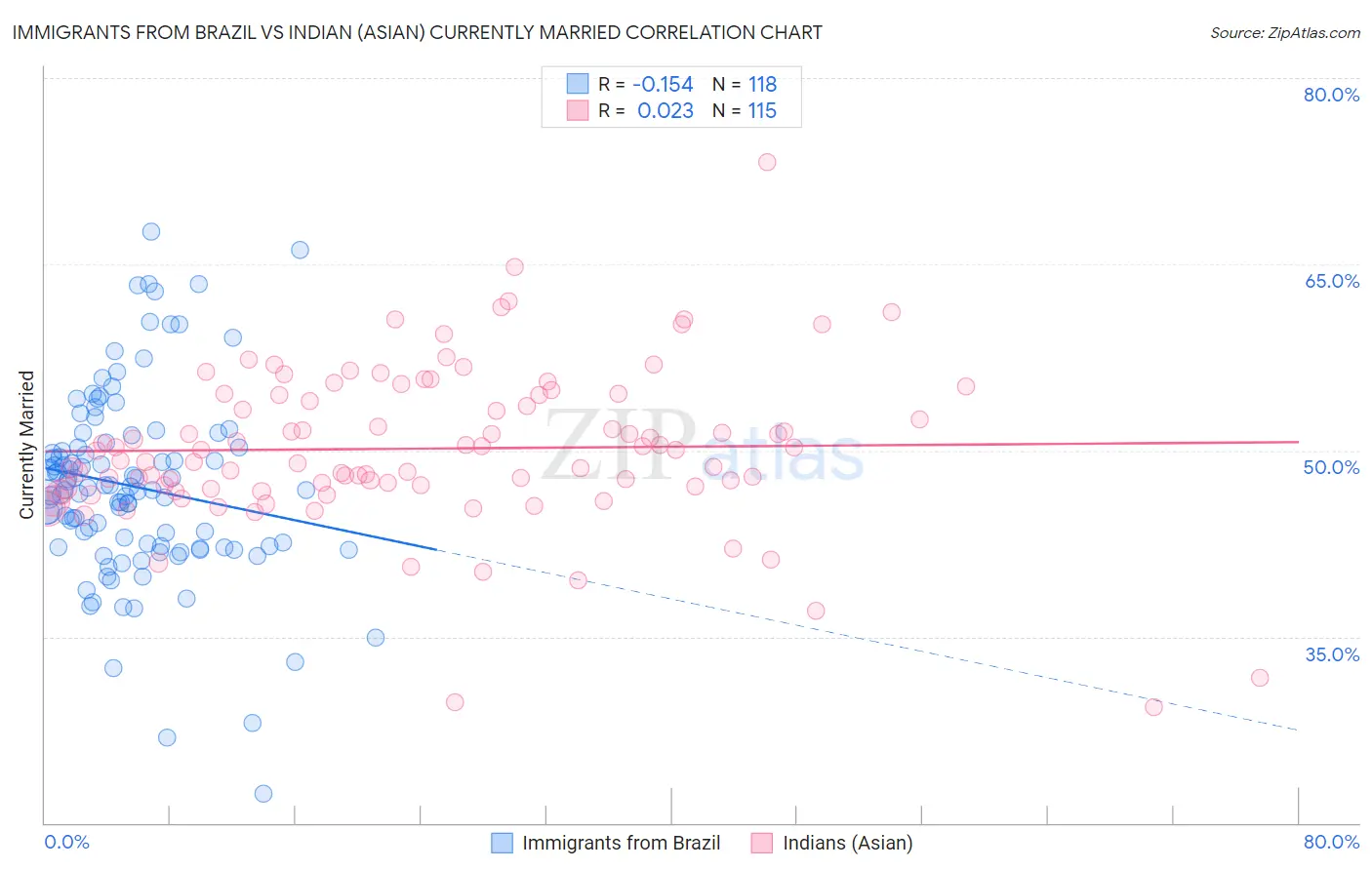 Immigrants from Brazil vs Indian (Asian) Currently Married