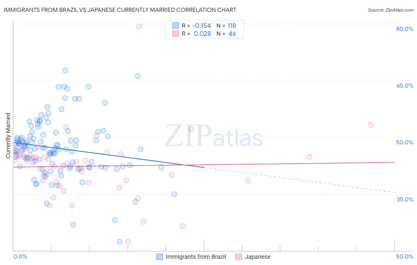 Immigrants from Brazil vs Japanese Currently Married