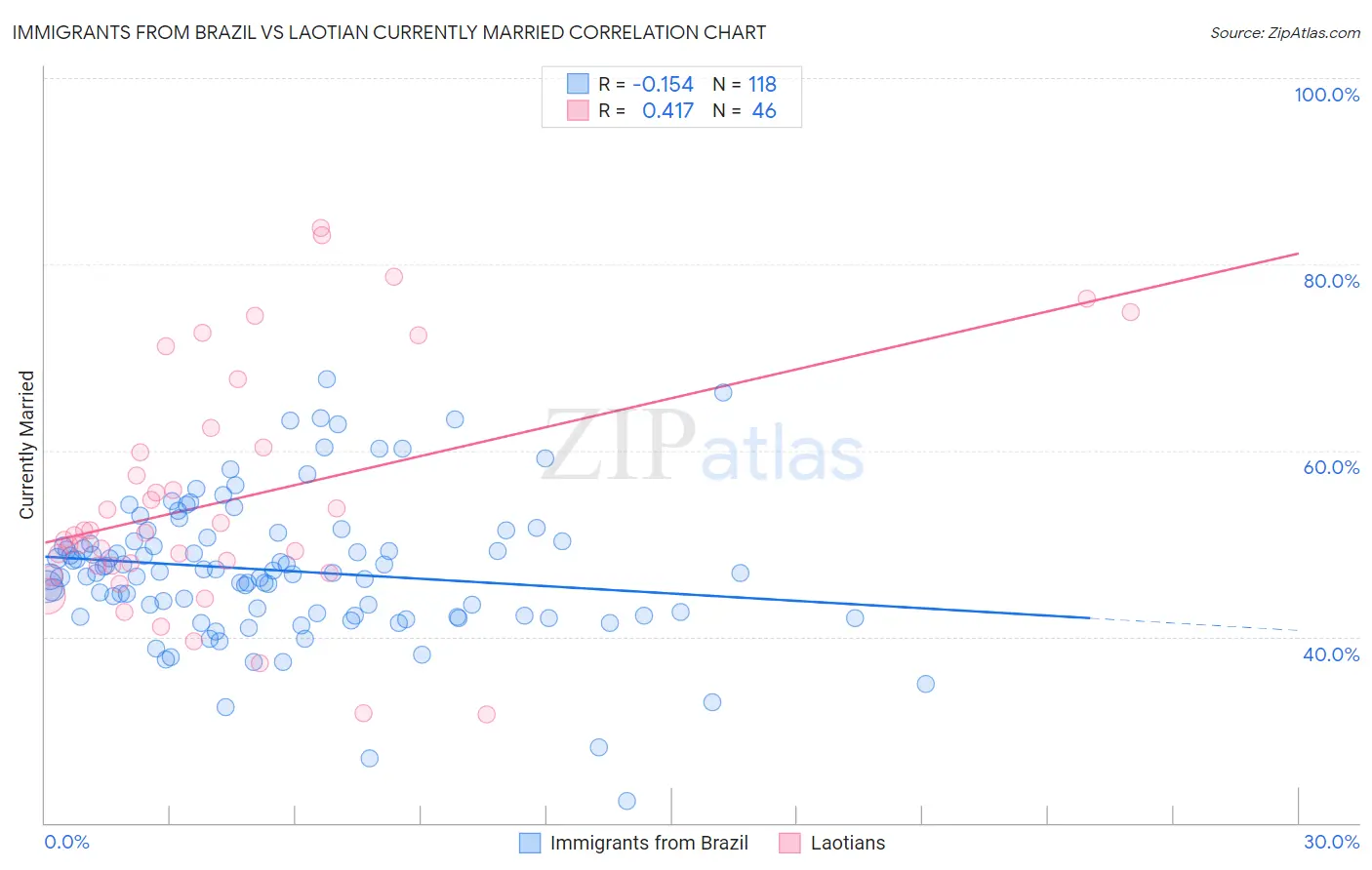 Immigrants from Brazil vs Laotian Currently Married
