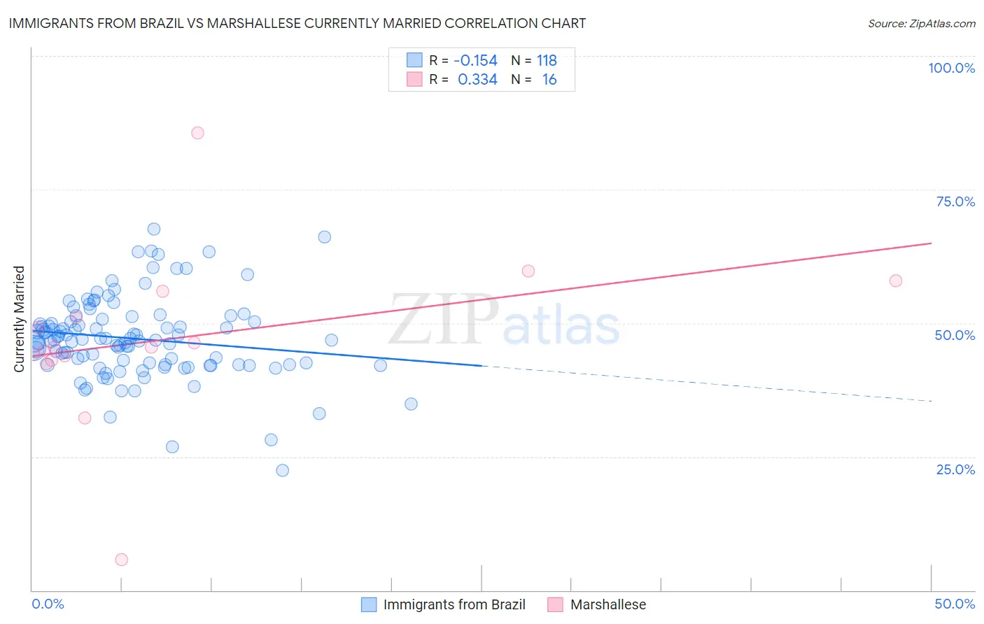Immigrants from Brazil vs Marshallese Currently Married
