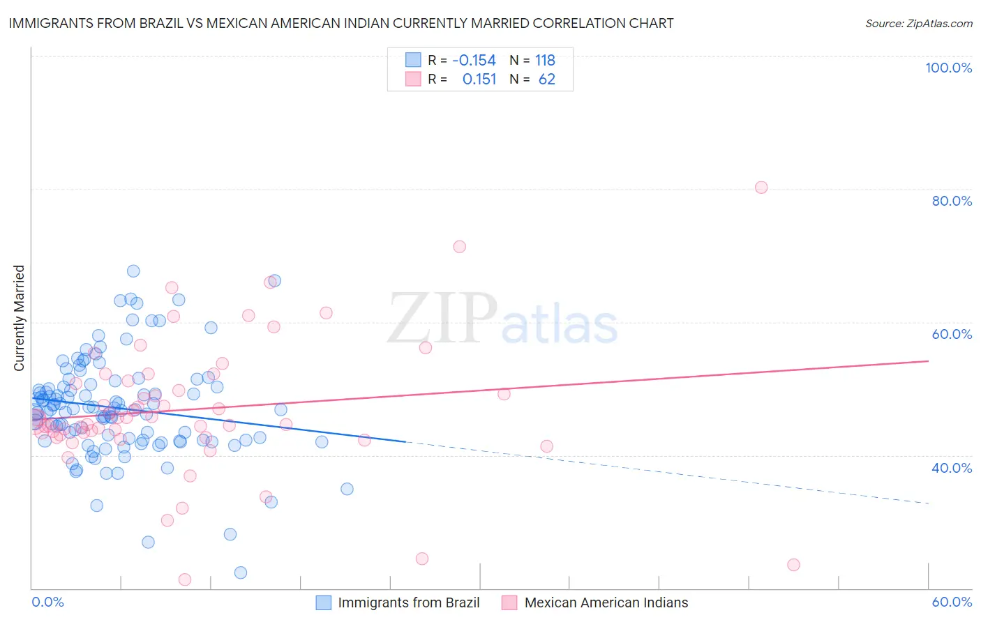 Immigrants from Brazil vs Mexican American Indian Currently Married