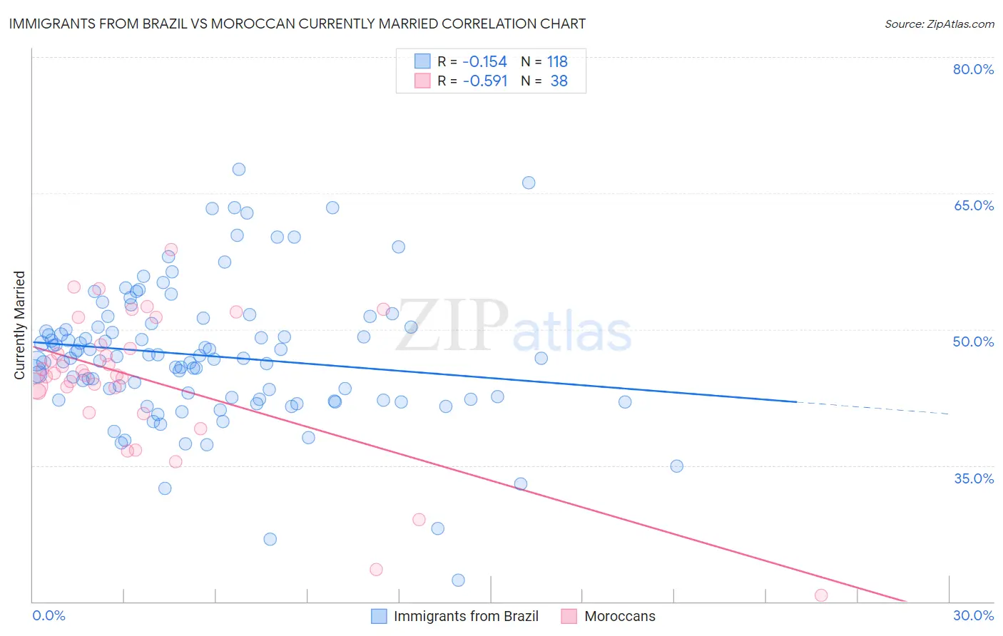 Immigrants from Brazil vs Moroccan Currently Married