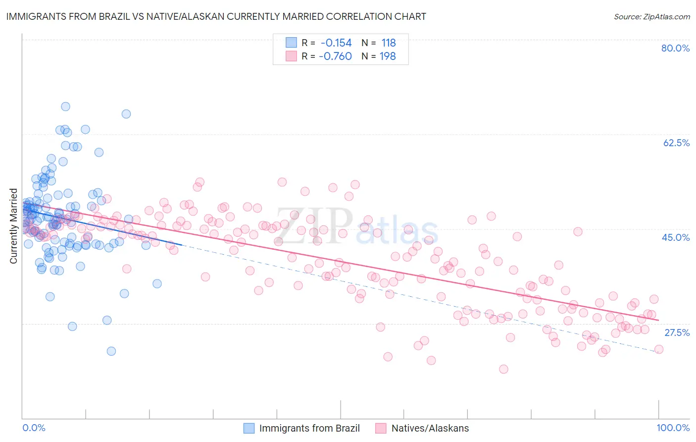 Immigrants from Brazil vs Native/Alaskan Currently Married