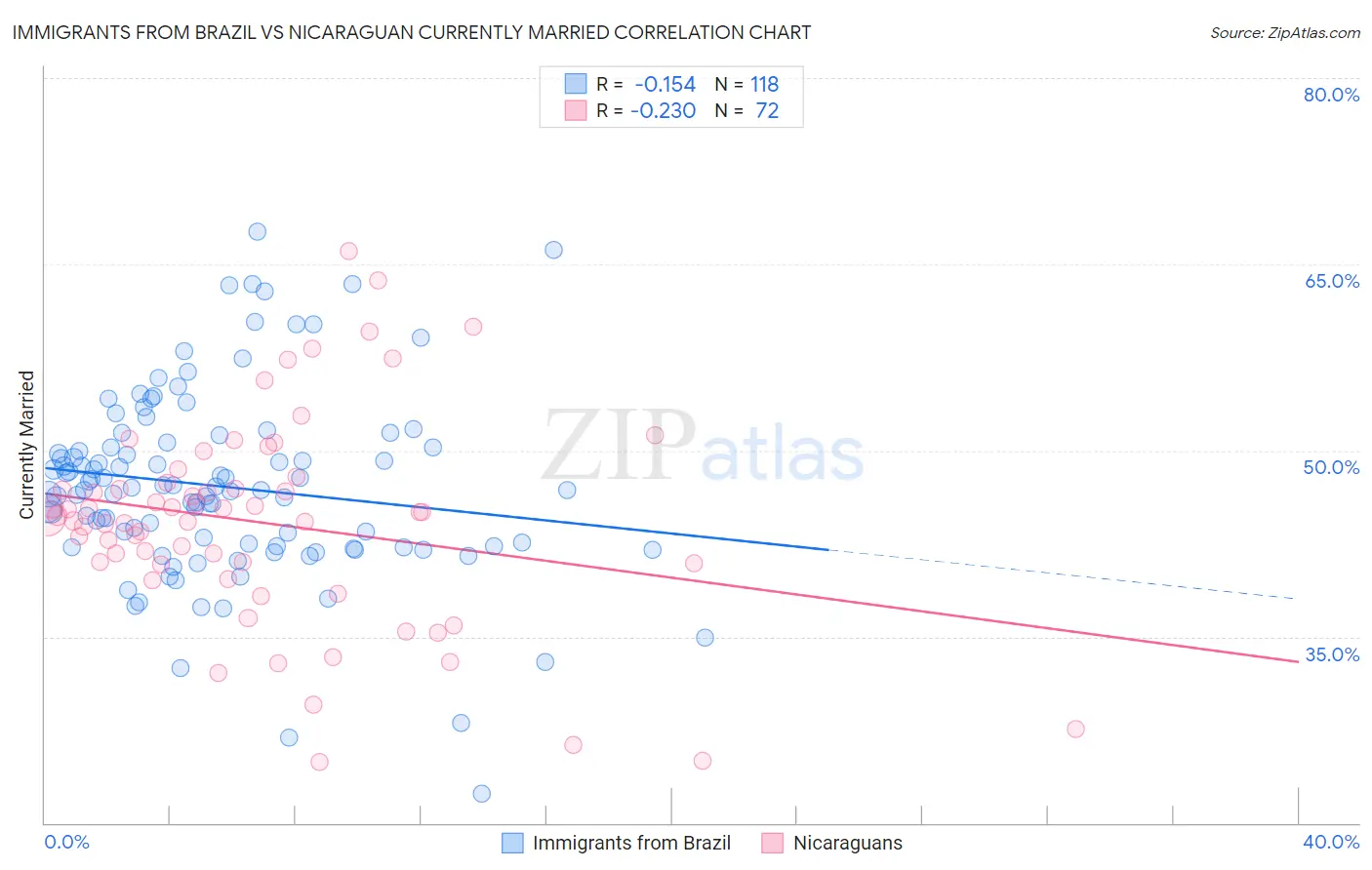 Immigrants from Brazil vs Nicaraguan Currently Married