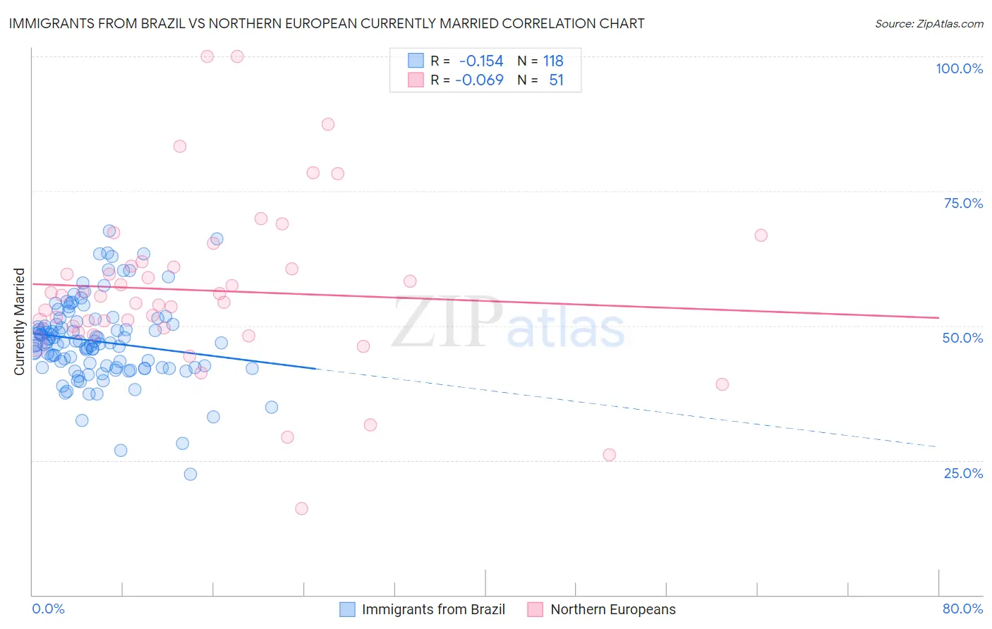 Immigrants from Brazil vs Northern European Currently Married