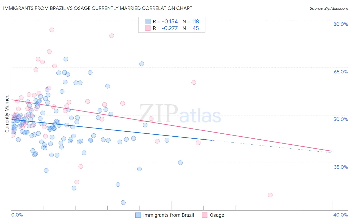Immigrants from Brazil vs Osage Currently Married