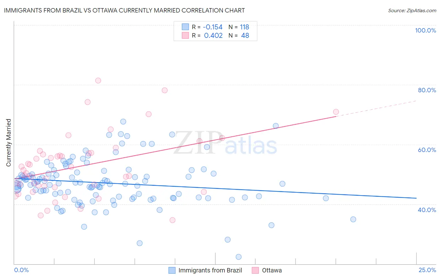 Immigrants from Brazil vs Ottawa Currently Married