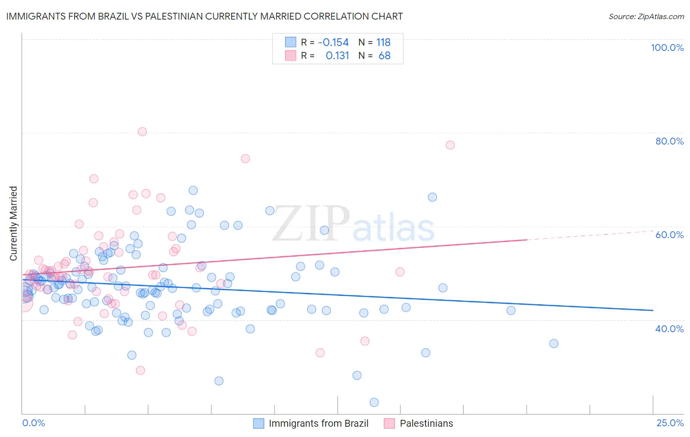 Immigrants from Brazil vs Palestinian Currently Married
