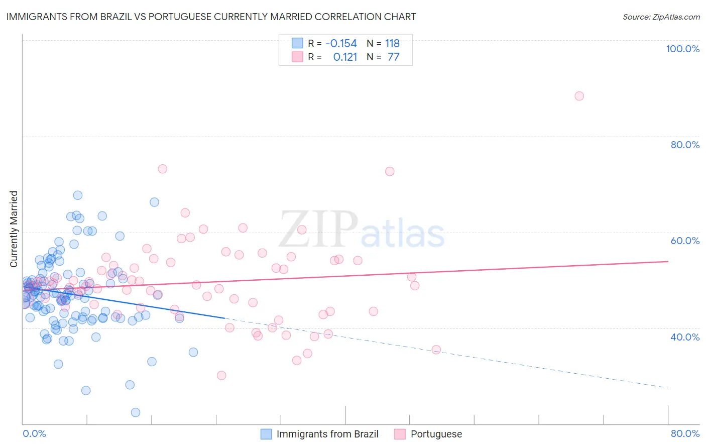 Immigrants from Brazil vs Portuguese Currently Married