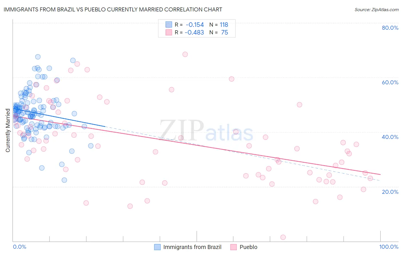 Immigrants from Brazil vs Pueblo Currently Married