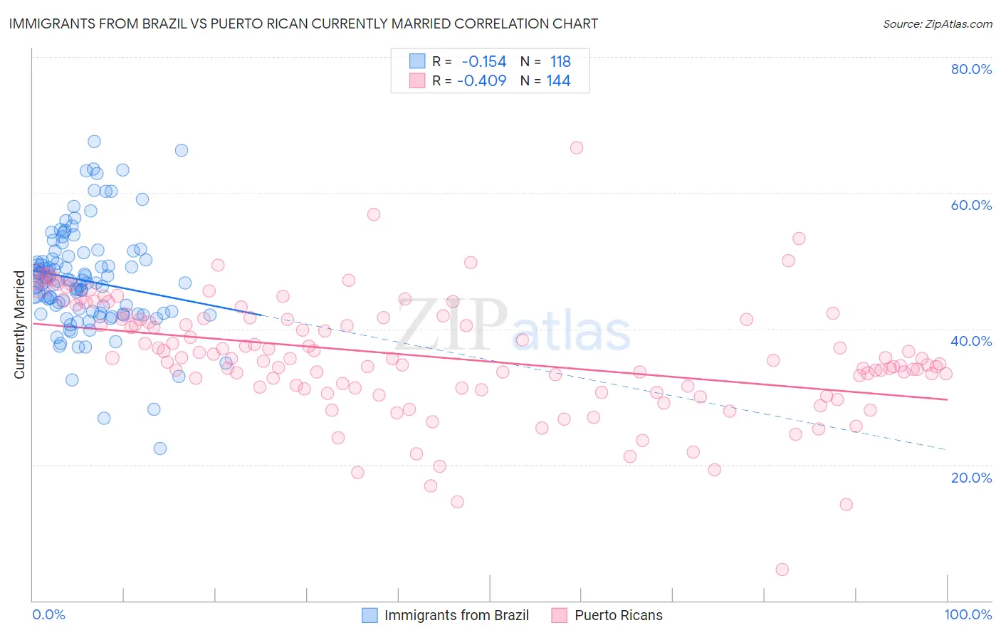 Immigrants from Brazil vs Puerto Rican Currently Married