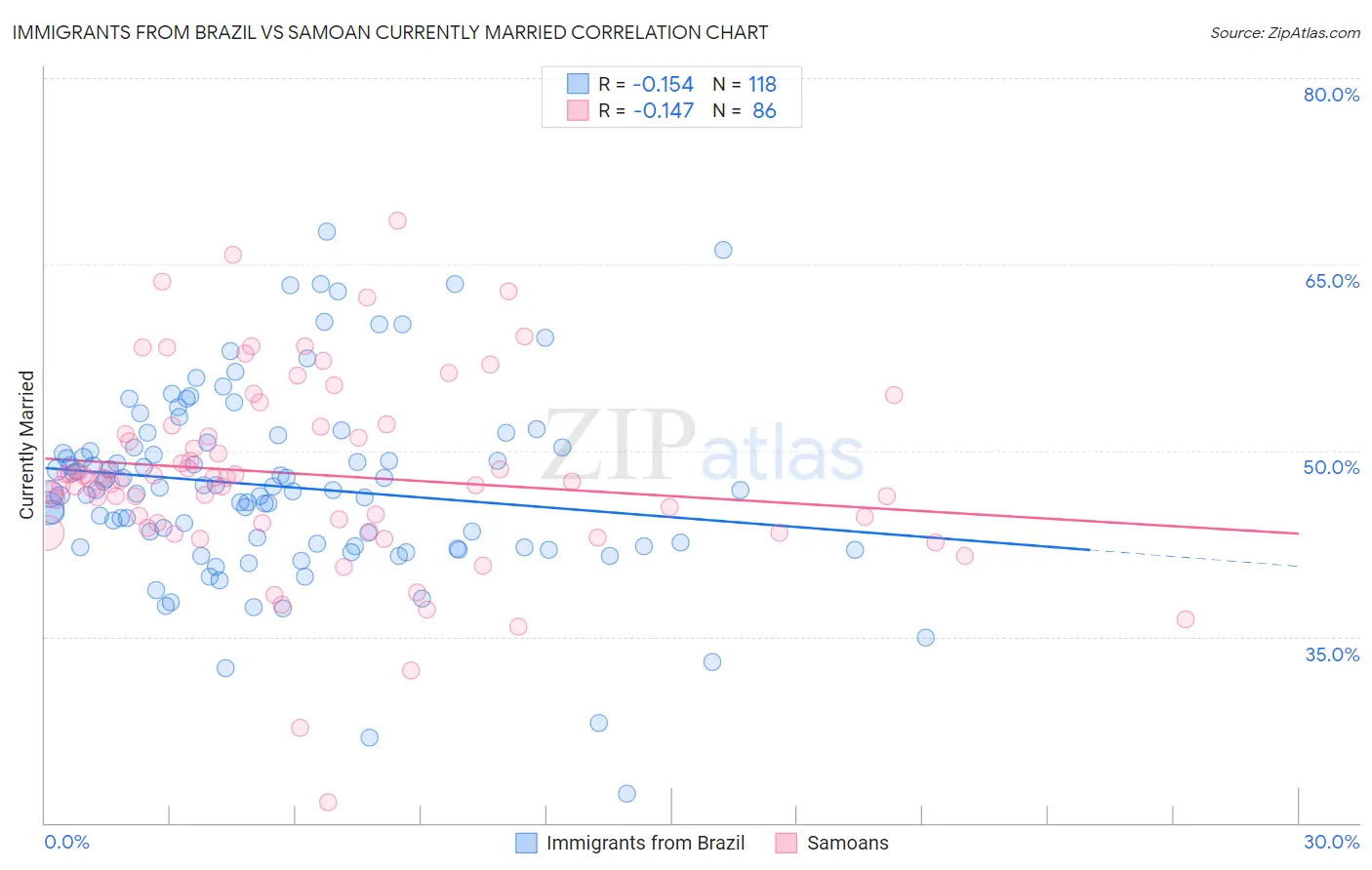 Immigrants from Brazil vs Samoan Currently Married