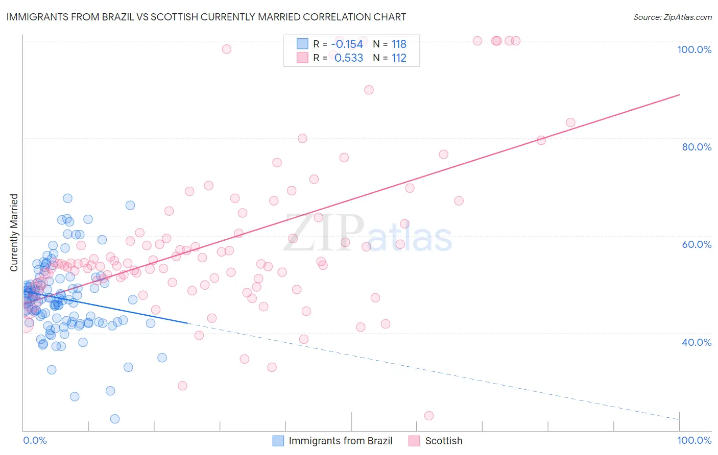 Immigrants from Brazil vs Scottish Currently Married