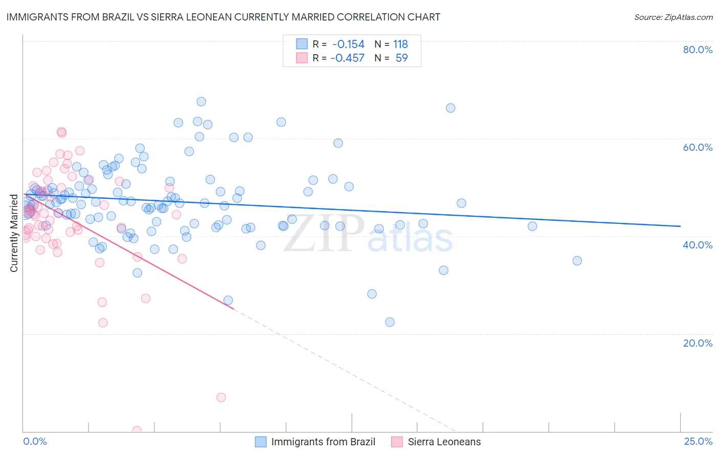 Immigrants from Brazil vs Sierra Leonean Currently Married